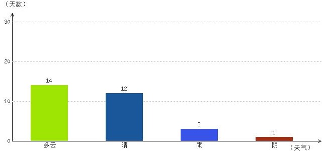 阿里9月氣溫及晴雨表統計