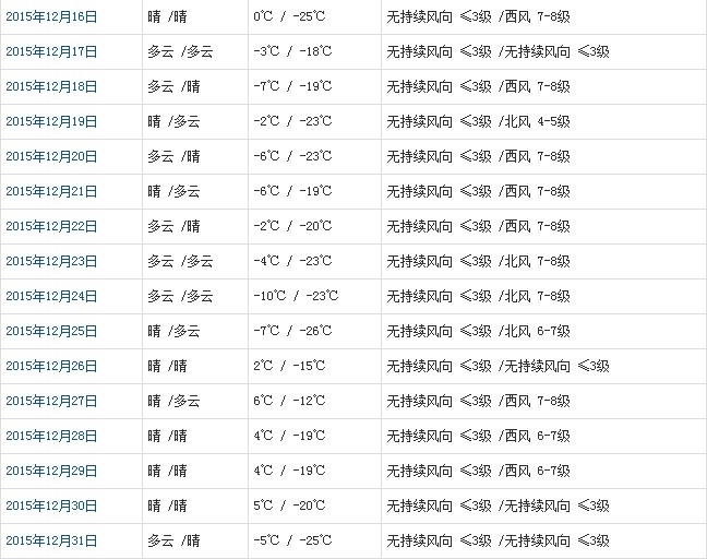 阿里12月天氣預報