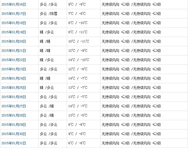 山南1月天氣預報