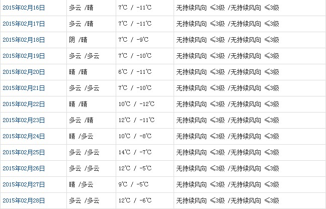 日喀則2月天氣預報