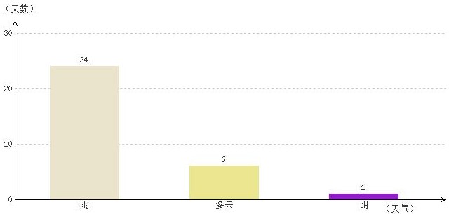 昌都7月氣溫及晴雨表統計