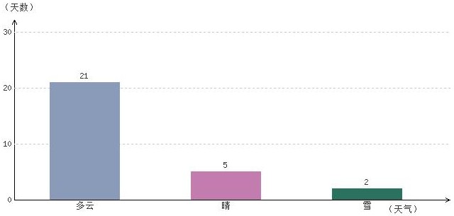 拉薩2月氣溫及晴雨表統(tǒng)計