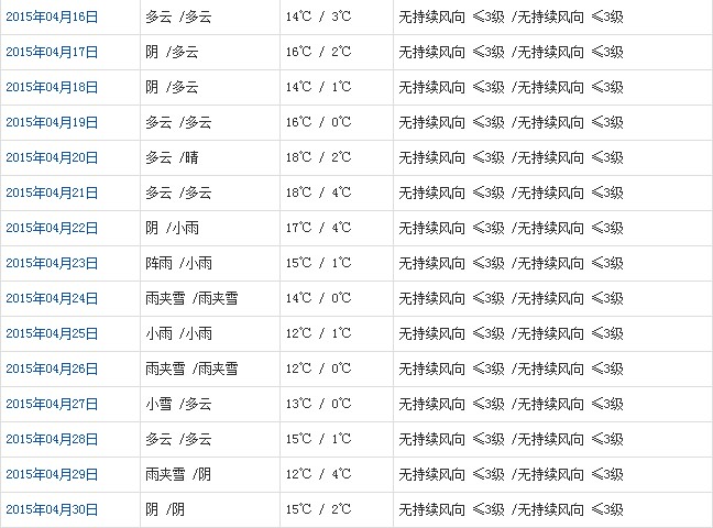 日喀則4月天氣預報