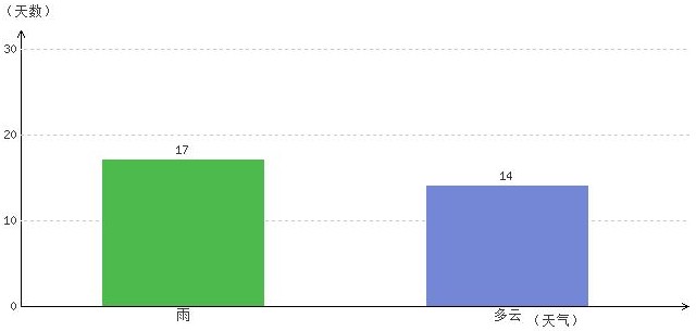 拉薩7月氣溫及晴雨表統計